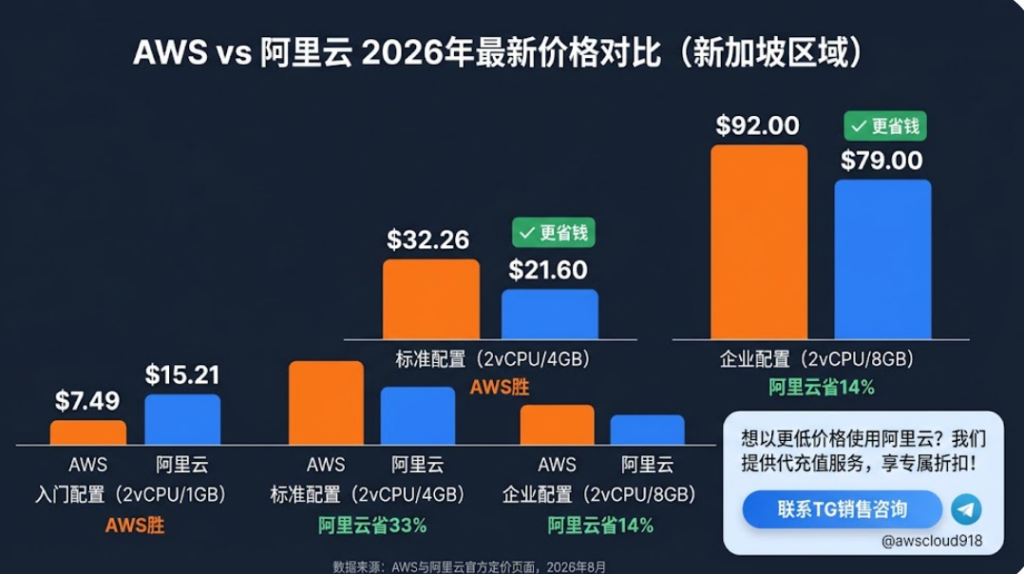 AWS vs 阿里云 价格