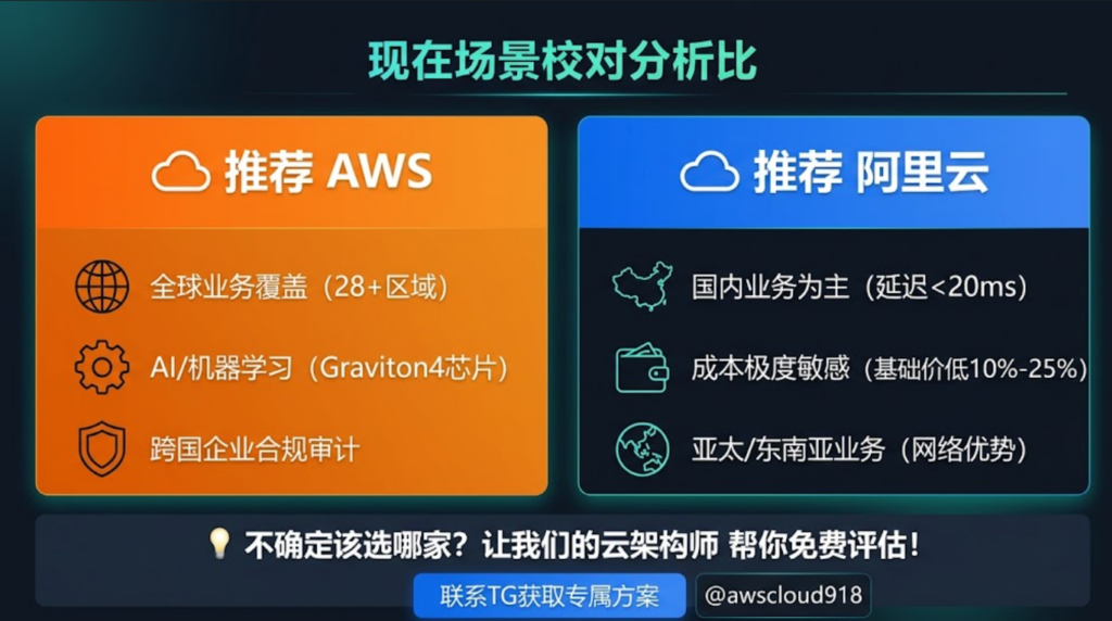 AWS vs 阿里云 价格