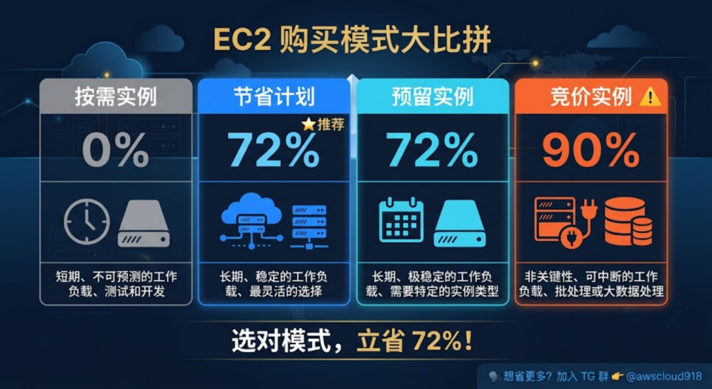 aws ec2 价格