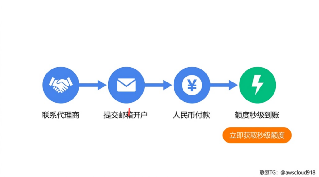 谷歌云人民币支付