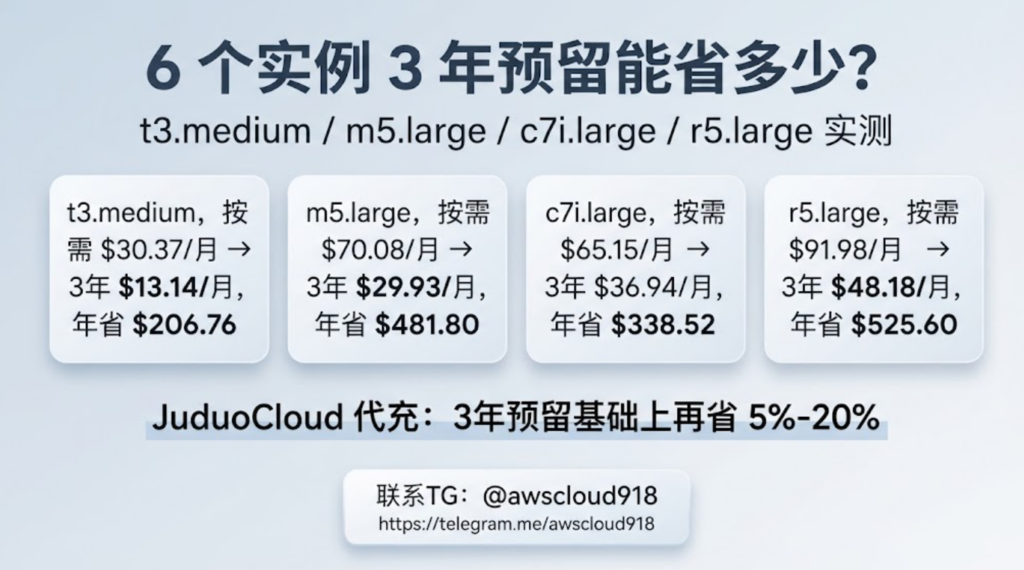 AWS 预留实例 Savings Plans 代充 联系TG awscloud918