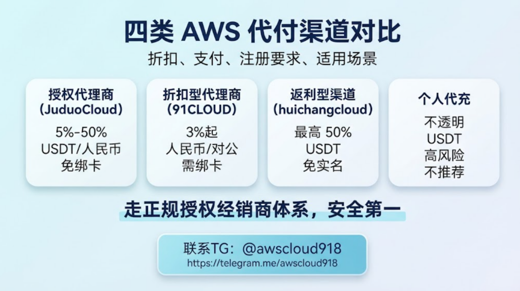 AWS 代付 USDT 支付 联系TG awscloud918
