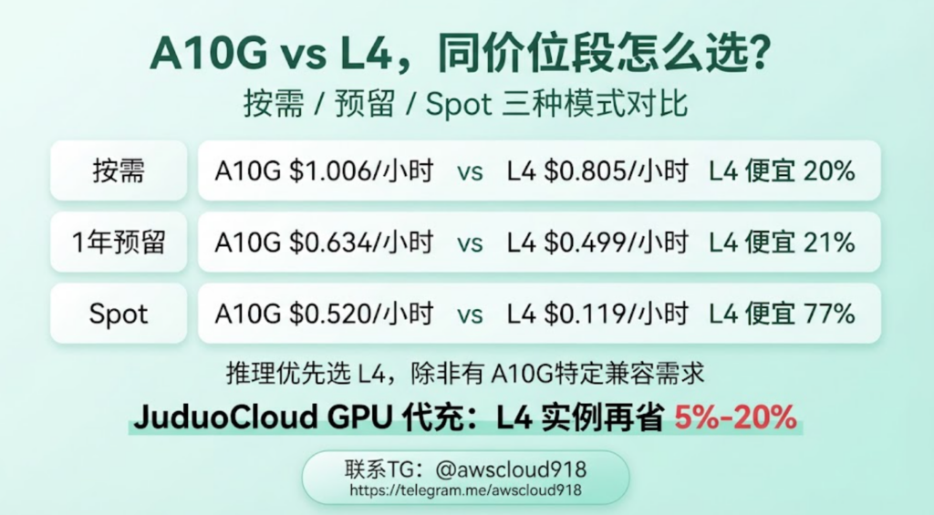 AWS GPU 服务器价格 代充 联系TG awscloud918