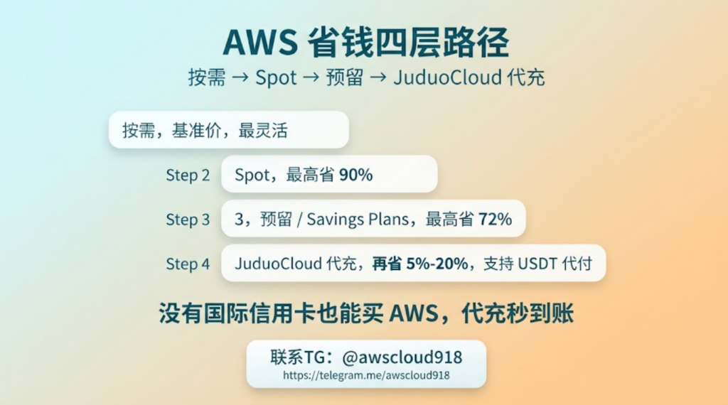 亚马逊服务器价格 AWS 代充 联系TG awscloud918