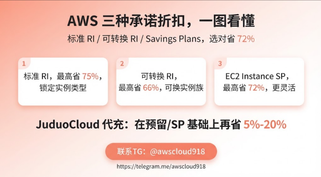 AWS 预留实例 Savings Plans 代充 联系TG awscloud918