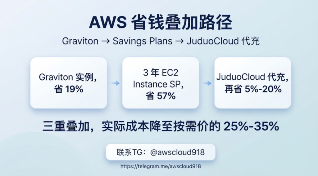 AWS 预留实例 Savings Plans 代充 联系TG awscloud918